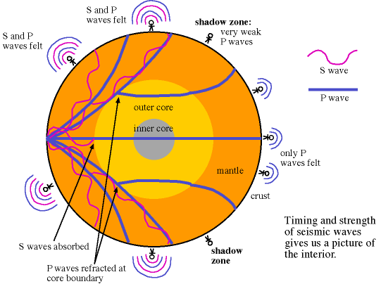 probing
the interior with seismic waves