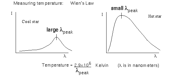 wavelength of peak emission depends on the
temperature