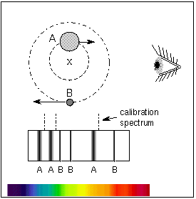 binary stars orbit the center of mass and
the effect on their spectra