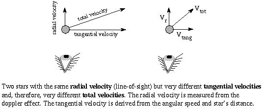 a star's total velocity in 3D space