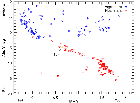 different selection criteria give different
results