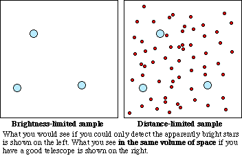 how a biased sample gives a very
inaccurate picture
