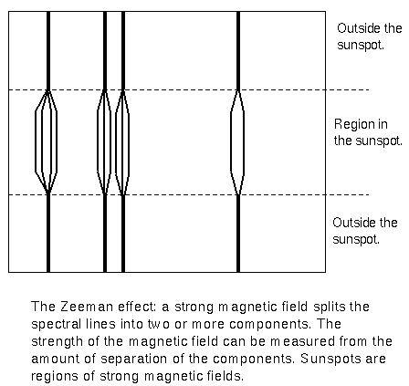 spectral lines split under the 
influence of strong magnetic fields