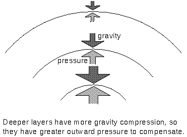 deeper layers MUST be hotter to keep star stable