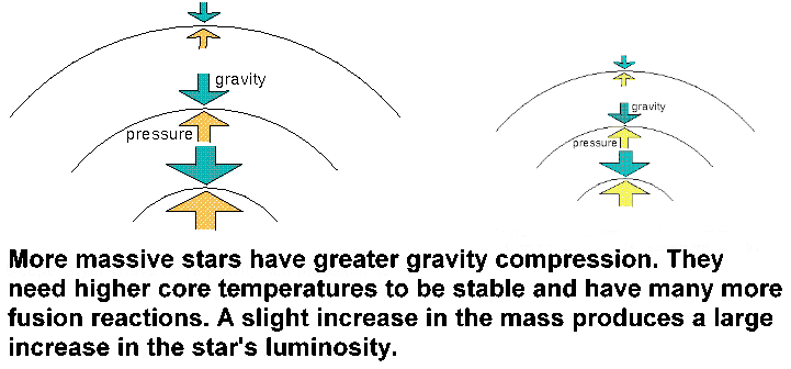 massive stars MUST be more luminous