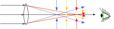 different colors focus at different 
points