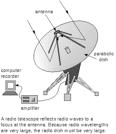 information path for a radio 
telescope