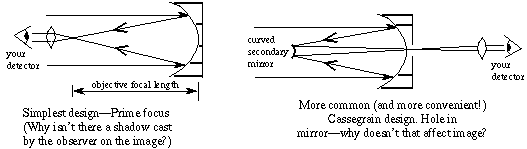 light path for 
reflector telescope