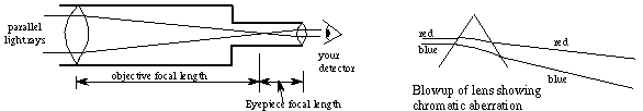 light path for 
refractor telescope