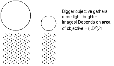 light-gathering power depends on 
area