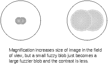 magnification enlarges fuzzy blob