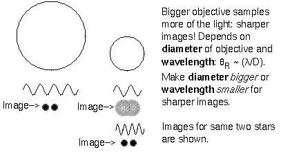 resolution depends on number of 
wavelengths that fit across the objective