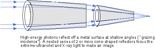 grazing incidence mirrors for high-energy photons