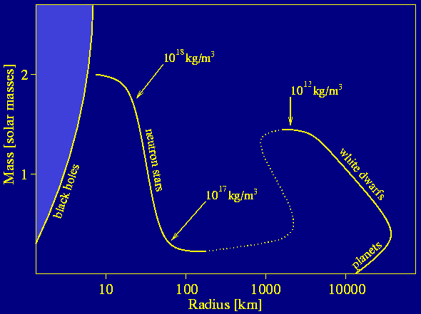 Mass-radius relation