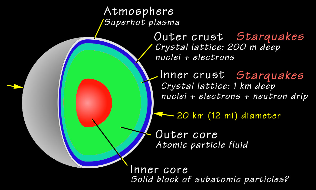 Neutron star cross section