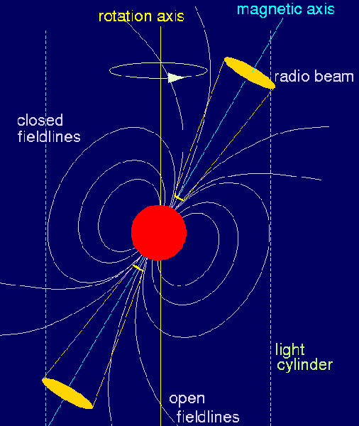 Pulsar Model
