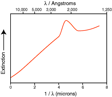 Extinction curve