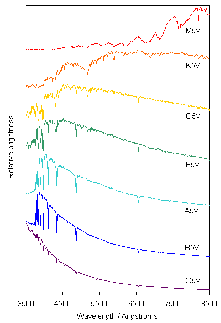 Spectra from stars of different spectral types