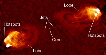 VLA 6cm radio image of the Cygnus A radio galaxy (Carilli) labelled with the main features of such sources