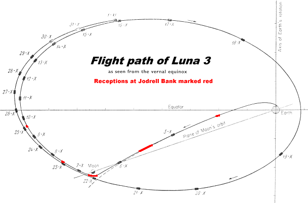 Flight path of Luna 3