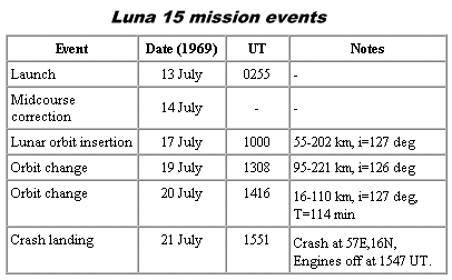 Luna 15 mission events