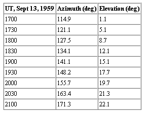 Azimuth and elevation coordinates