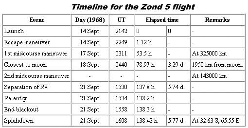 Timeline for the Zond 5 flight