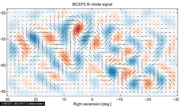 The first evidence of primordial gravitational waves in the cosmic microwave background (CMB), detected by the BICEP2 telescope. The lines show the magnitude and direction of the linearly polarised component of the CMB; the red and blue patches indicate regions where the direction is twisted clockwise and anticlockwise, which is the giveaway signature of the effect of gravitational waves in the early Universe. CREDIT: BICEP2 Collaboration April 2014