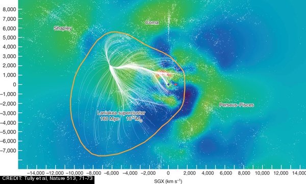 A slice of the Laniakea supercluster in the supergalactic equatorial plane. CREDIT: Tully et al, Nature 513, 71-73 September 2014