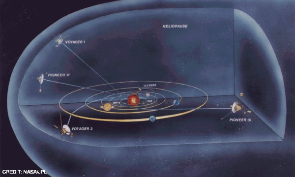 Cartoon depiction of the Voyager and Pioneer spacecraft heading towards the heliopause CREDIT: NASA/JPL November 2014