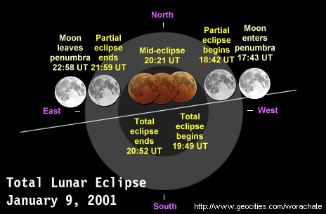 Diagram of the eclipse