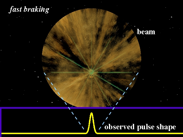 Fast pulsar braking