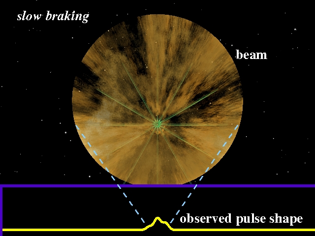 Slow pulsar braking