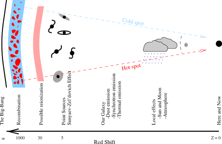 From the big band to the present day showing the various epochs