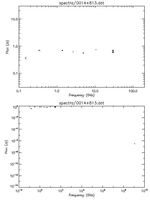 Spectra for 0014+813