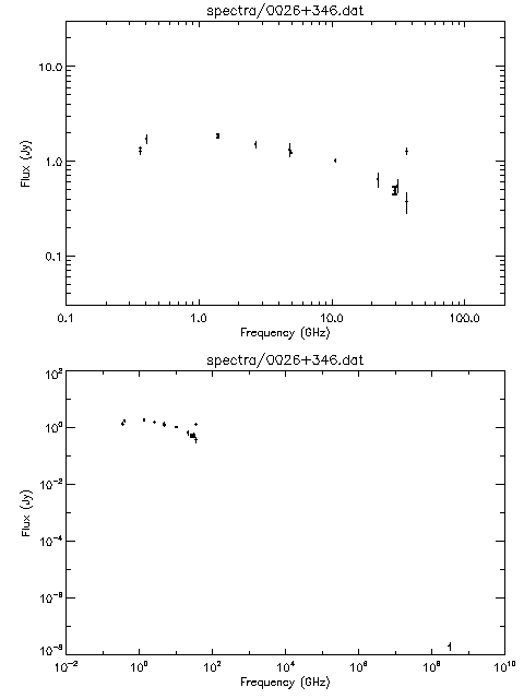 Spectra for 0026+346