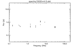 Spectra for 0035+413