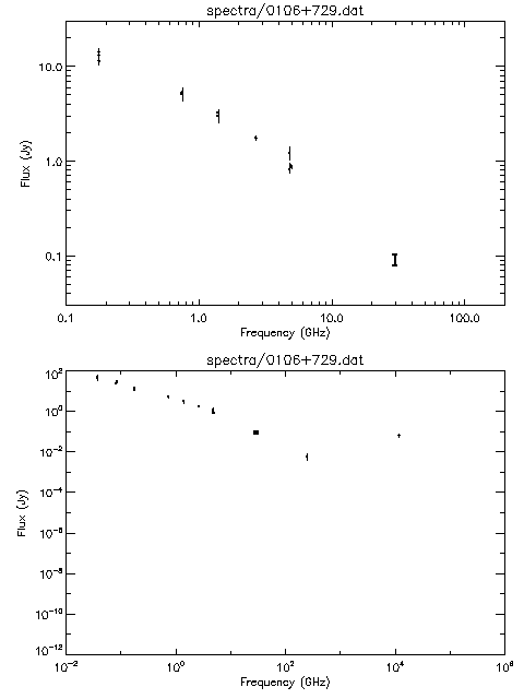 Spectra for 0106+729