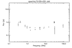 Spectra for 0109+351