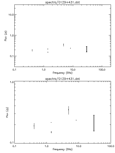 Spectra for 0129+431