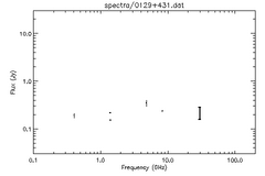 Spectra for 0129+431