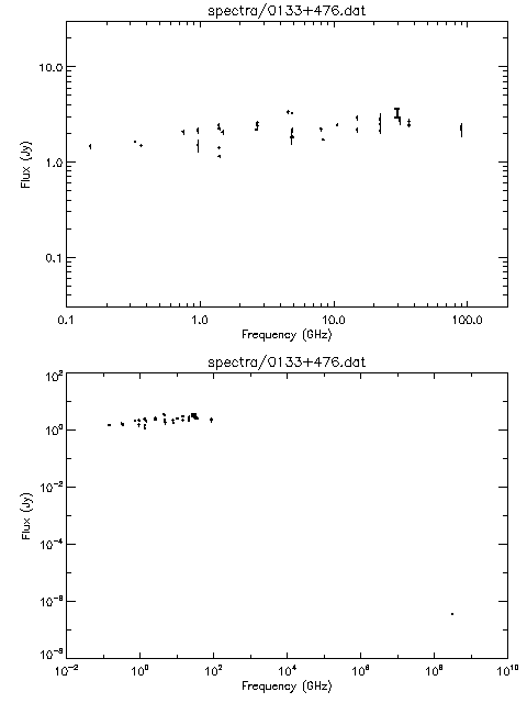 Spectra for 0133+476
