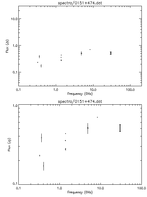 Spectra for 0151+474