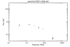 Spectra for 0201+365