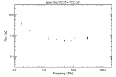 Spectra for 0205+722