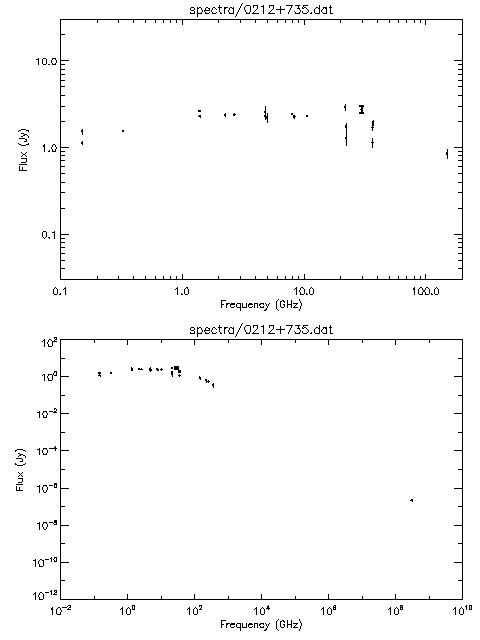 Spectra for 0212+735