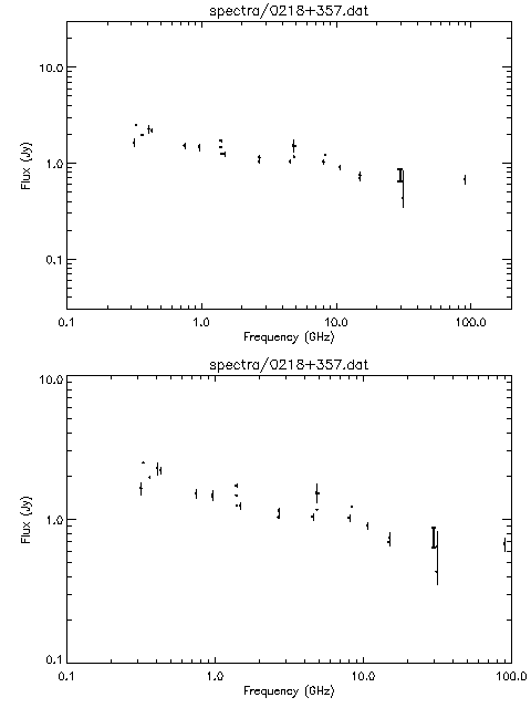 Spectra for 0218+357