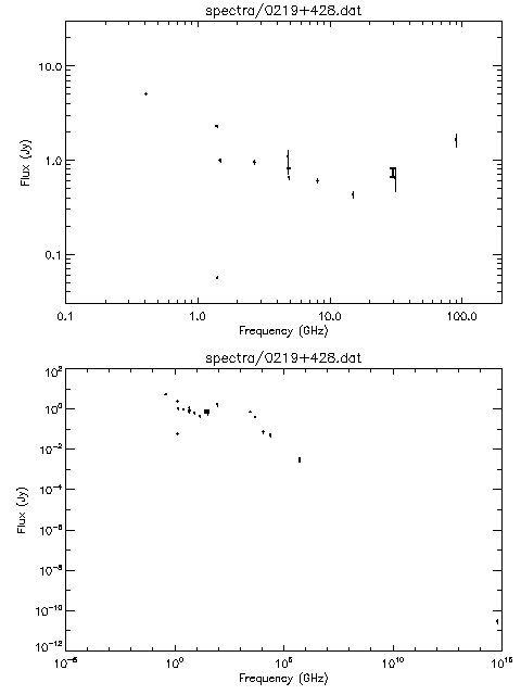 Spectra for 0219+428
