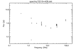 Spectra for 0219+428