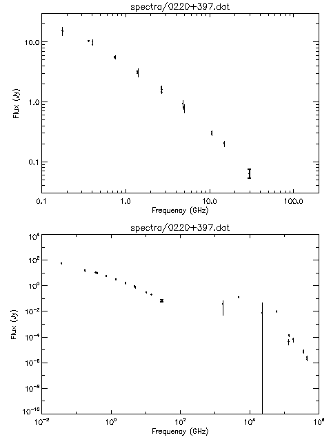 Spectra for 0220+397